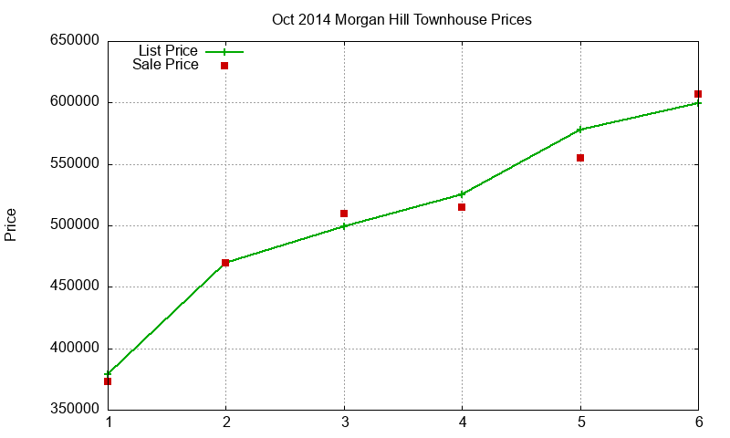 Morgan Hill Townhouses Just Sold 2014-10 Morgan Hill Townhouses Just Sold 2014-10