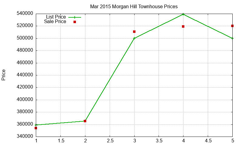 Morgan Hill Townhouses Just Sold 2015-03