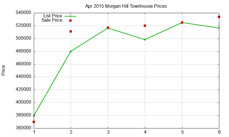 Morgan Hill Townhouses Just Sold 2015-04 Morgan Hill Townhouses Just Sold 2015-04