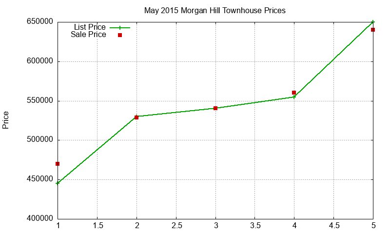 Morgan Hill Townhouses Just Sold 2015-05 Morgan Hill Townhouses Just Sold 2015-05