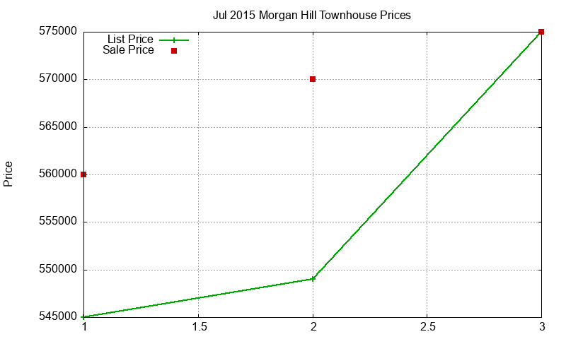 Morgan Hill Townhouses Just Sold 2015-07