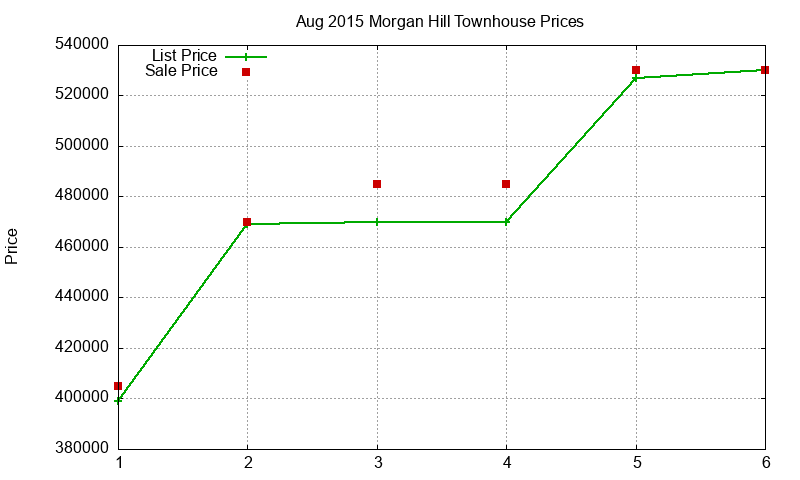 Morgan Hill Townhouses Just Sold 2015-08