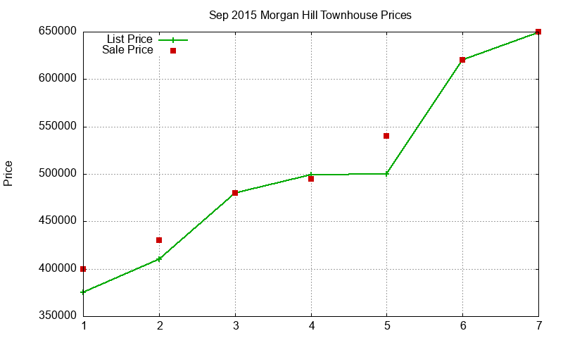 Morgan Hill Townhouses Just Sold 2015-09