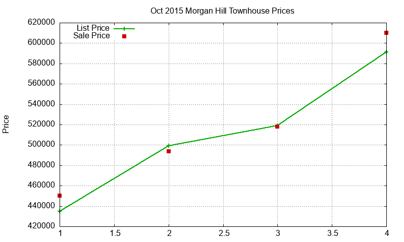 Morgan Hill Townhouses Just Sold 2015-10 Morgan Hill Townhouses Just Sold 2015-10