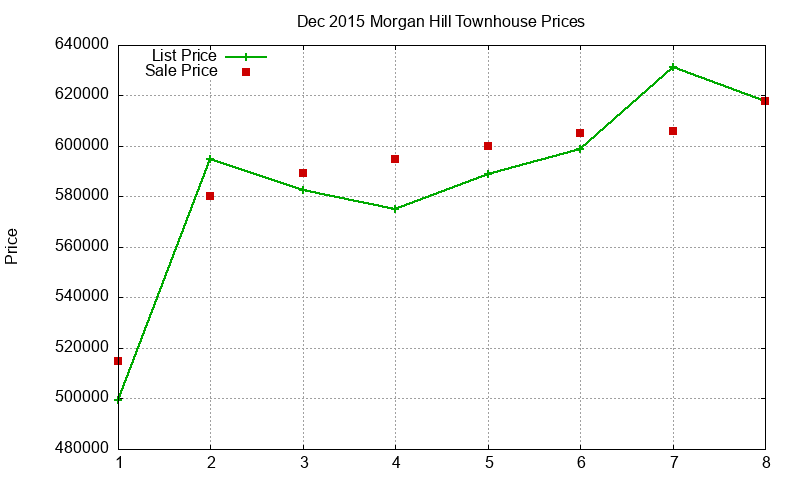 Morgan Hill Townhouses Just Sold 2015-12