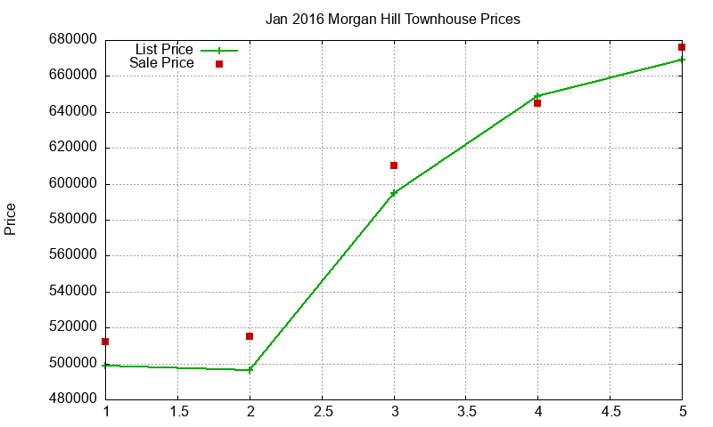 Morgan Hill Townhouses Just Sold 2016-01 Morgan Hill Townhouses Just Sold 2016-01