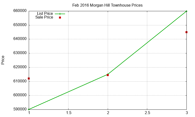 Morgan Hill Townhouses Just Sold 2016-02 Morgan Hill Townhouses Just Sold 2016-02