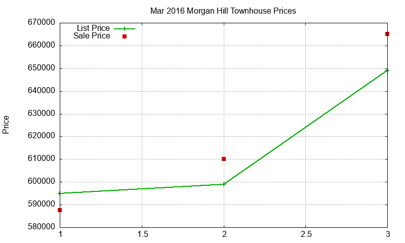 Morgan Hill Townhouses Just Sold 2016-03