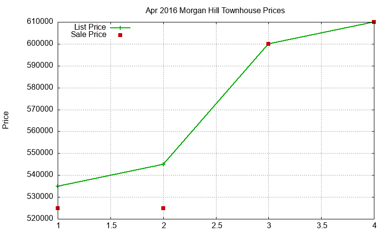 Morgan Hill Townhouses Just Sold 2016-04 Morgan Hill Townhouses Just Sold 2016-04