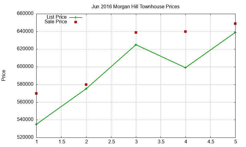 Morgan Hill Townhouses Just Sold 2016-06 Morgan Hill Townhouses Just Sold 2016-06