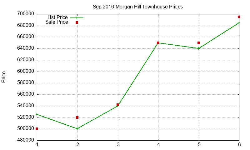 Morgan Hill Townhouses Just Sold 2016-09