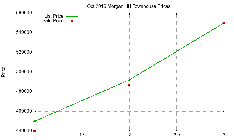 Morgan Hill Townhouses Just Sold 2016-10 Morgan Hill Townhouses Just Sold 2016-10