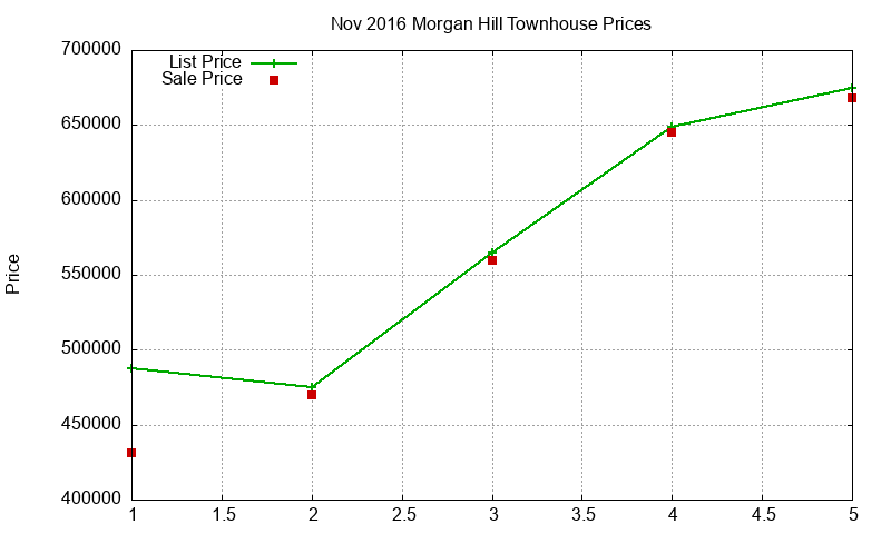 Morgan Hill Townhouses Just Sold 2016-11