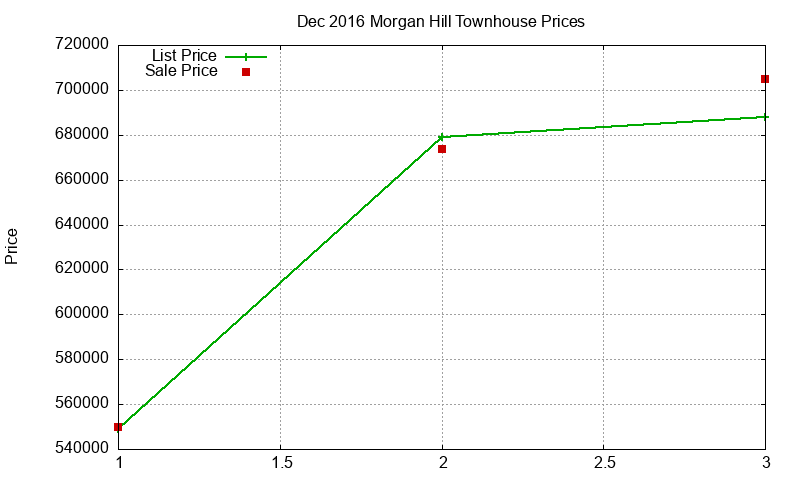 Morgan Hill Townhouses Just Sold 2016-12