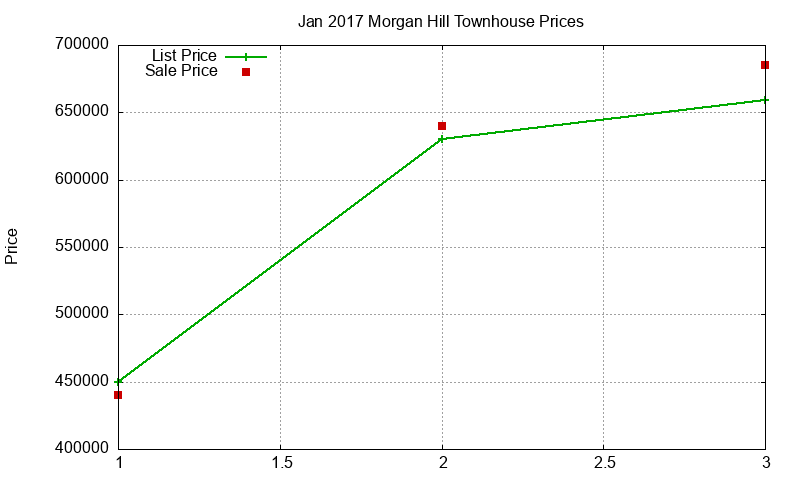 Morgan Hill Townhouses Just Sold 2017-01
