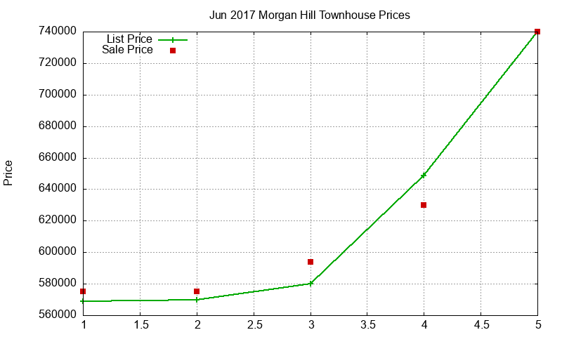 Morgan Hill Townhouses Just Sold 2017-06