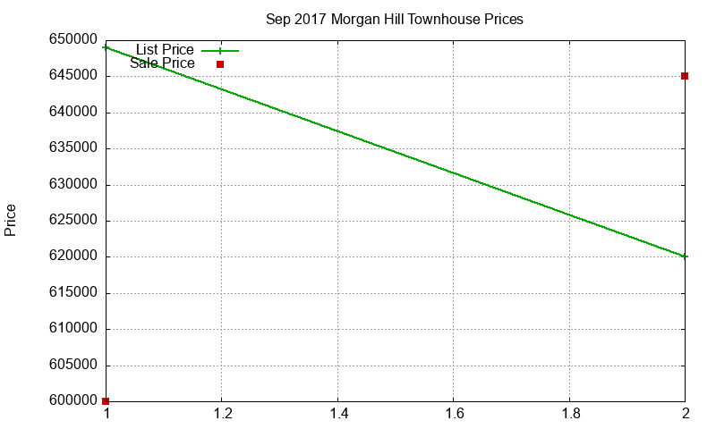 Morgan Hill Townhouses Just Sold 2017-09 Morgan Hill Townhouses Just Sold 2017-09