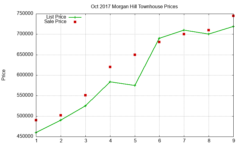 Morgan Hill Townhouses Just Sold 2017-10