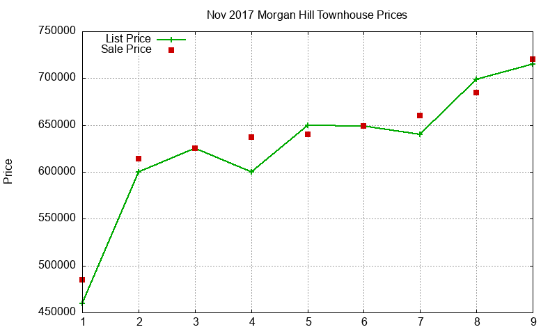 Morgan Hill Townhouses Just Sold 2017-11