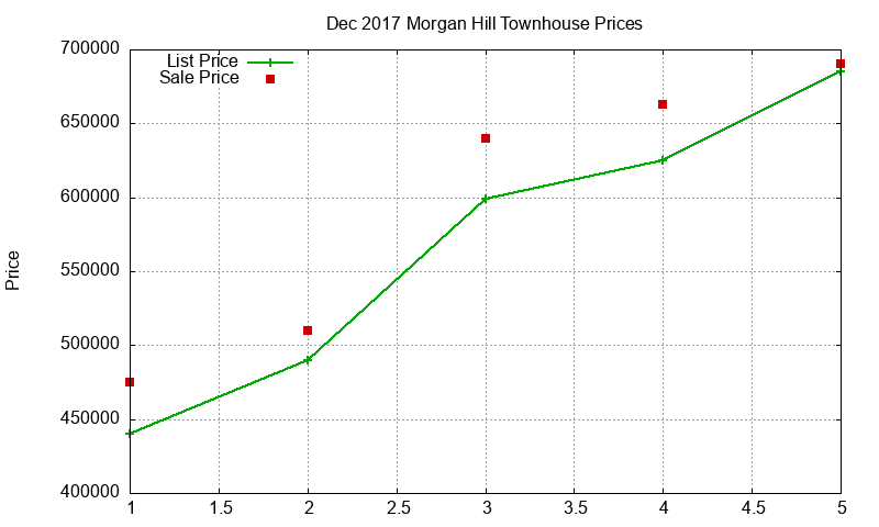 Morgan Hill Townhouses Just Sold 2017-12