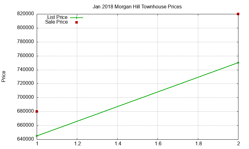 Morgan Hill Townhouses Just Sold 2018-01