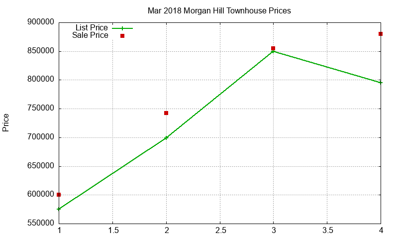 Morgan Hill Townhouses Just Sold 2018-03