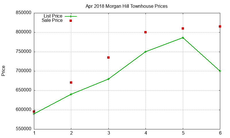 Morgan Hill Townhouses Just Sold 2018-04