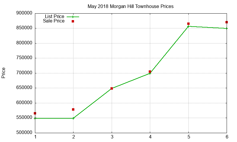 Morgan Hill Townhouses Just Sold 2018-05 Morgan Hill Townhouses Just Sold 2018-05