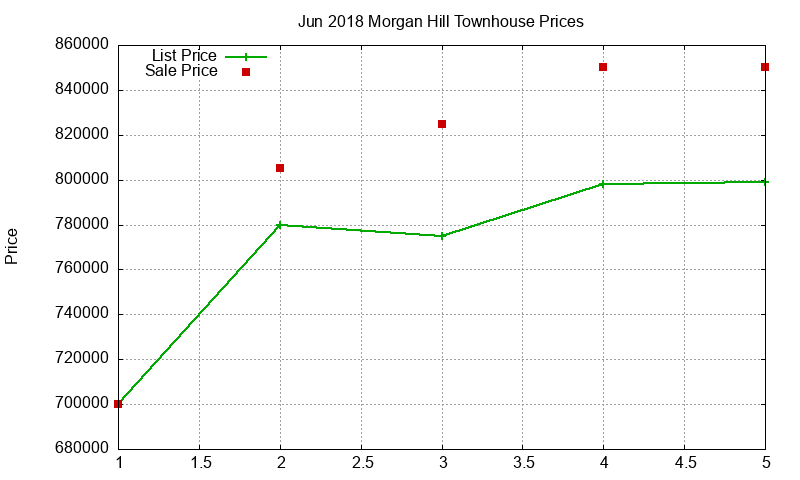 Morgan Hill Townhouses Just Sold 2018-06