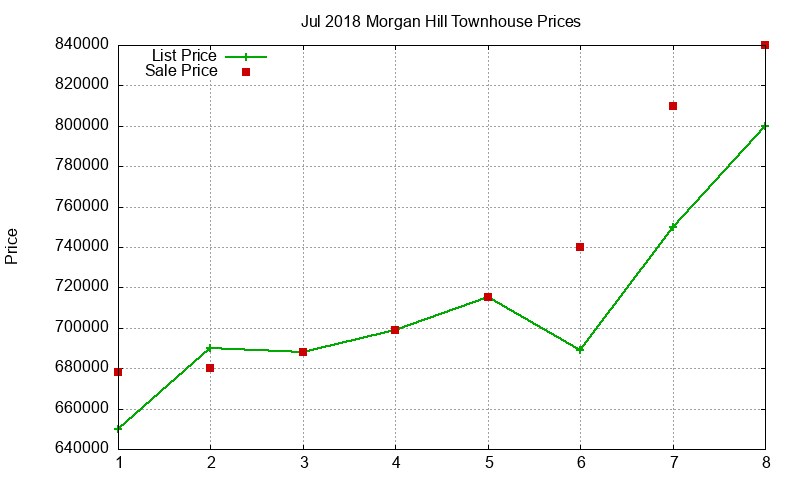 Morgan Hill Townhouses Just Sold 2018-07