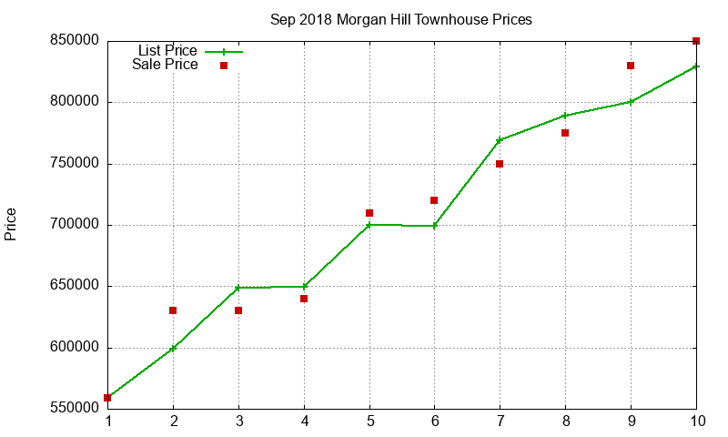 Morgan Hill Townhouses Just Sold 2018-09