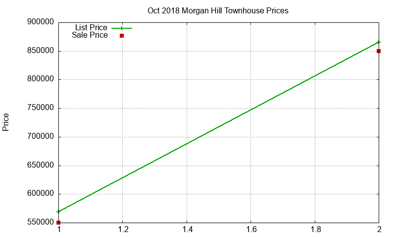 Morgan Hill Townhouses Just Sold 2018-10 Morgan Hill Townhouses Just Sold 2018-10