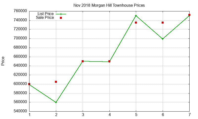 Morgan Hill Townhouses Just Sold 2018-11