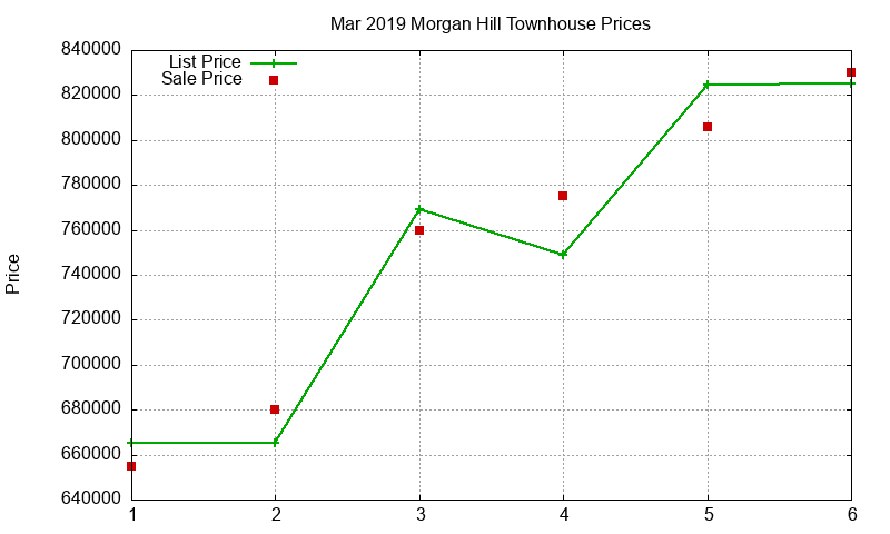 Morgan Hill Townhouses Just Sold 2019-03 Morgan Hill Townhouses Just Sold 2019-03