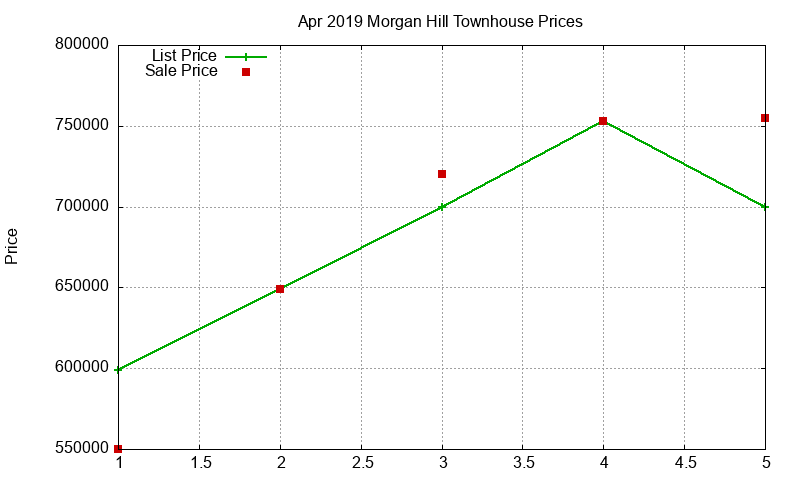 Morgan Hill Townhouses Just Sold 2019-04 Morgan Hill Townhouses Just Sold 2019-04