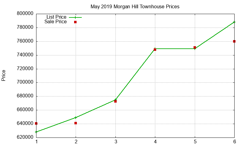 Morgan Hill Townhouses Just Sold 2019-05