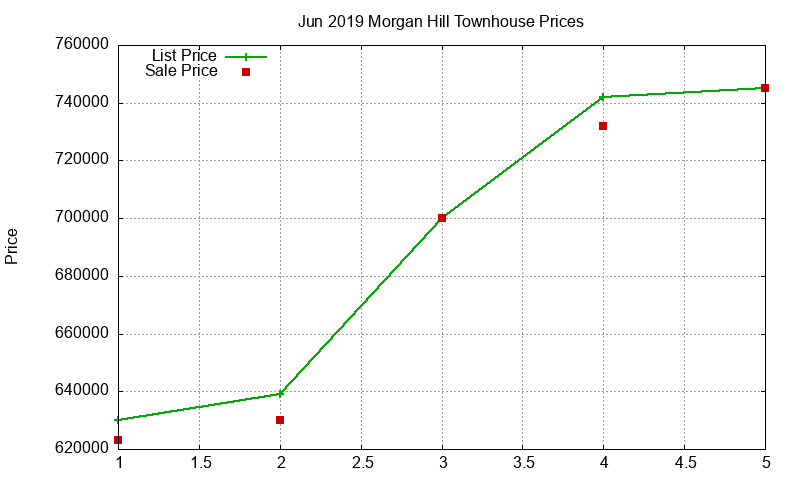 Morgan Hill Townhouses Just Sold 2019-06