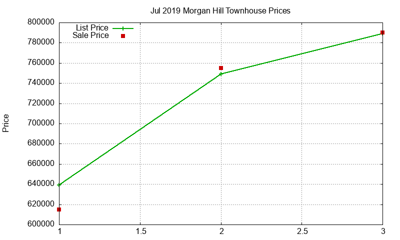 Morgan Hill Townhouses Just Sold 2019-07