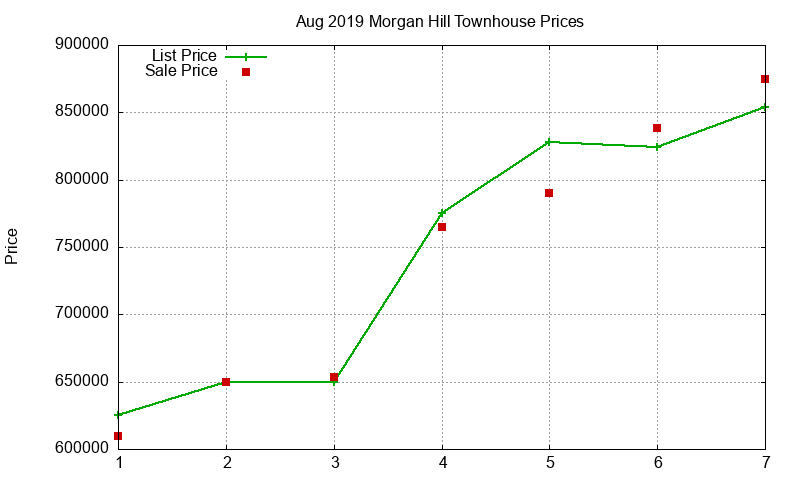 Morgan Hill Townhouses Just Sold 2019-08