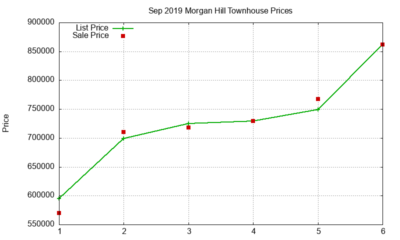 Morgan Hill Townhouses Just Sold 2019-09