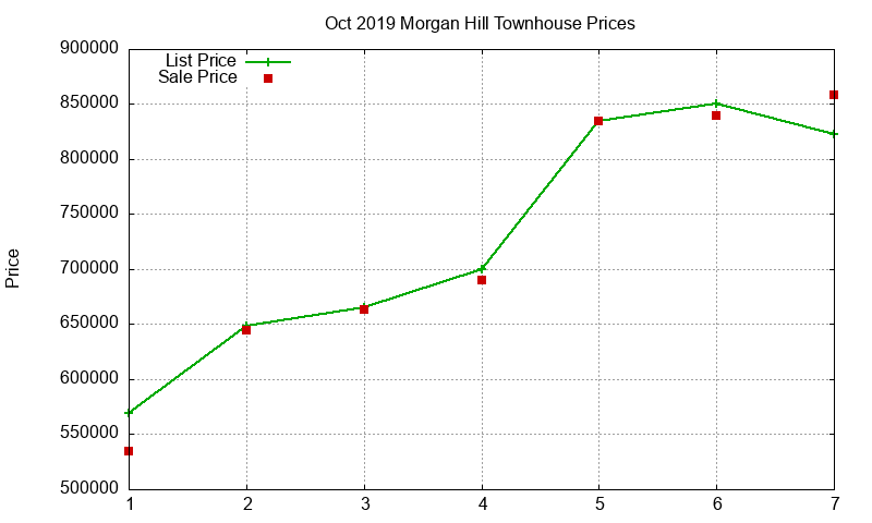 Morgan Hill Townhouses Just Sold 2019-10