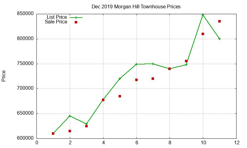 Morgan Hill Townhouses Just Sold 2019-12