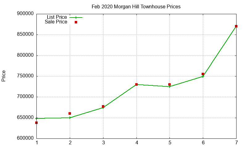 Morgan Hill Townhouses Just Sold 2020-02