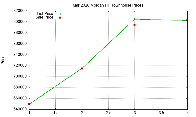 Morgan Hill Townhouses Just Sold 2020-03