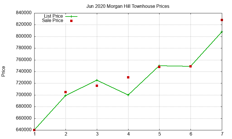 Morgan Hill Townhouses Just Sold 2020-06
