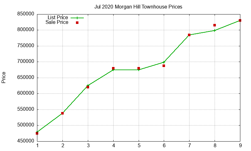 Morgan Hill Townhouses Just Sold 2020-07