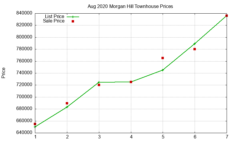 Morgan Hill Townhouses Just Sold 2020-08