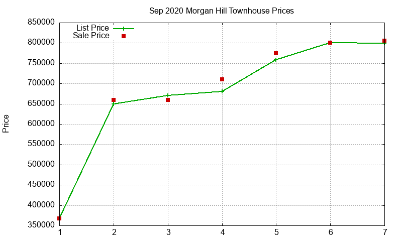Morgan Hill Townhouses Just Sold 2020-09 Morgan Hill Townhouses Just Sold 2020-09
