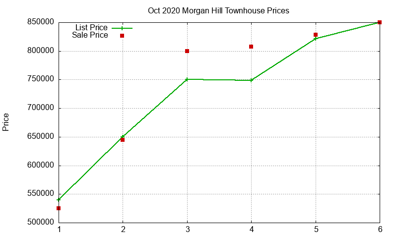 Morgan Hill Townhouses Just Sold 2020-10
