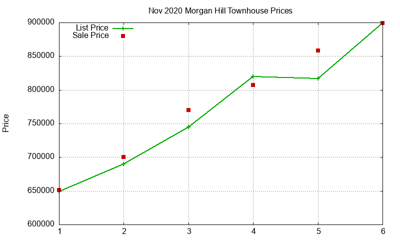 Morgan Hill Townhouses Just Sold 2020-11